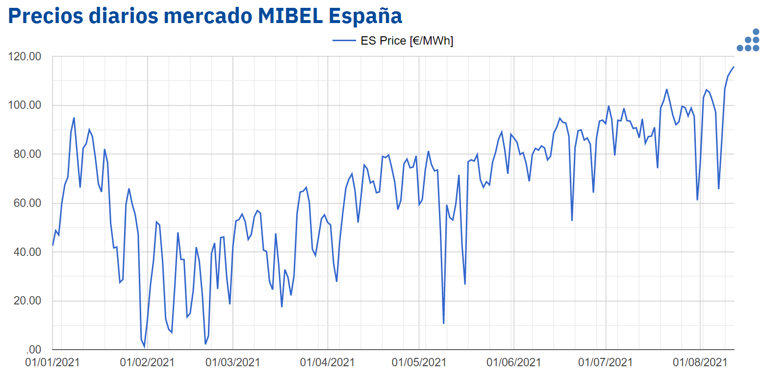AleaSoft: Cuatro días consecutivos de récords en el mercado MIBEL