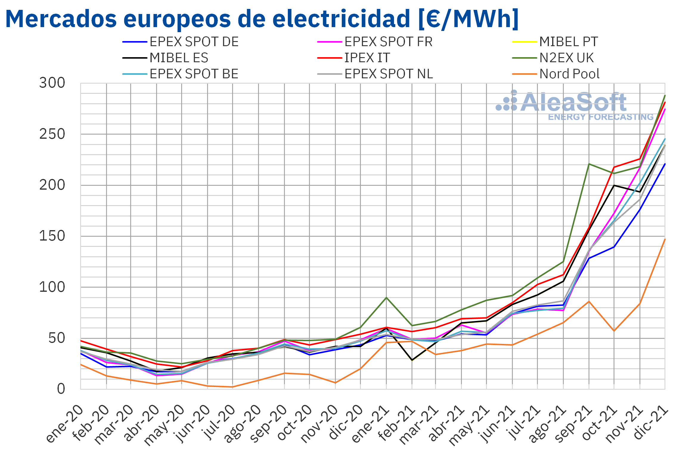 AleaSoft: 2021: Año de recuperación y de récords en los mercados de energía europeos