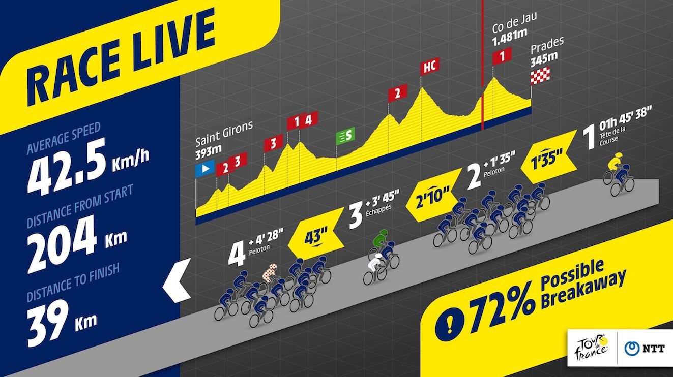 NTT extenderá el mayor estadio conectado del mundo al Tour de Francia femenino con Zwift